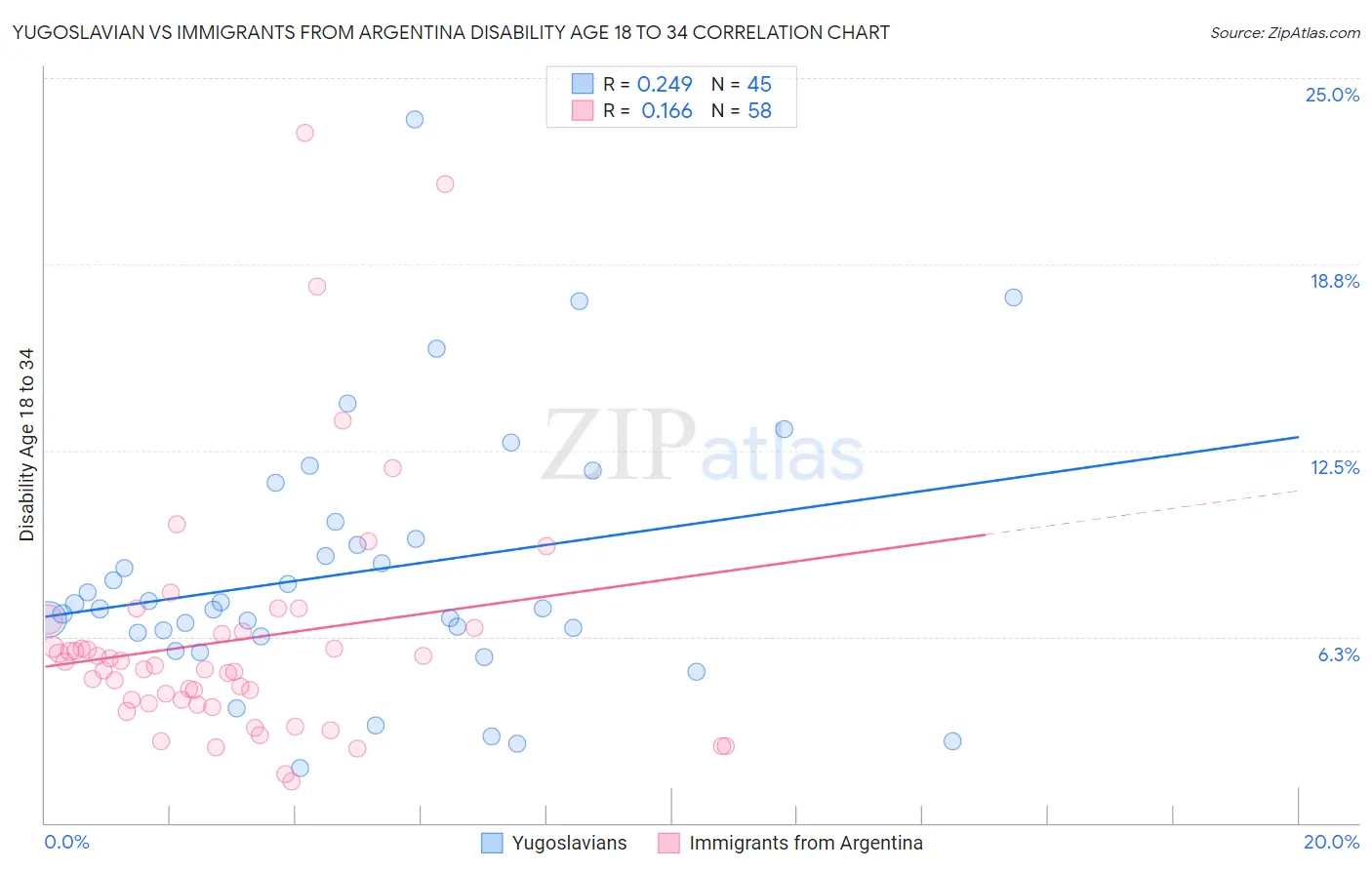 Yugoslavian vs Immigrants from Argentina Disability Age 18 to 34