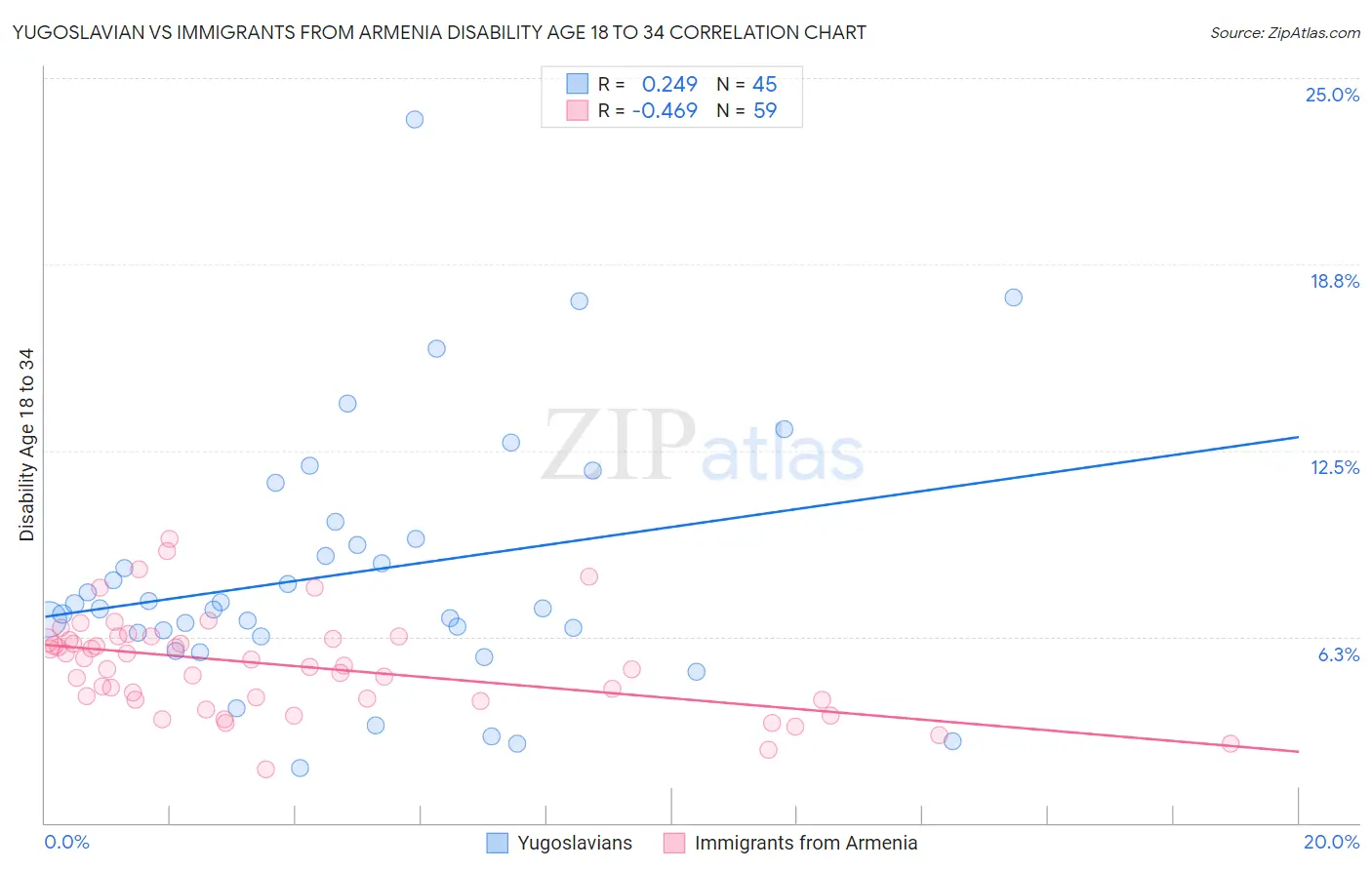 Yugoslavian vs Immigrants from Armenia Disability Age 18 to 34