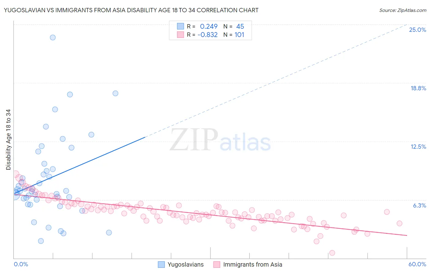 Yugoslavian vs Immigrants from Asia Disability Age 18 to 34