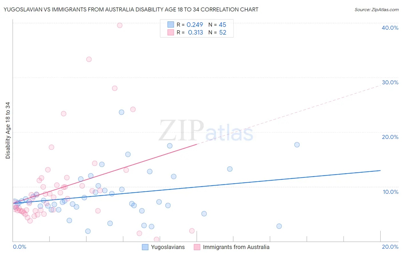 Yugoslavian vs Immigrants from Australia Disability Age 18 to 34