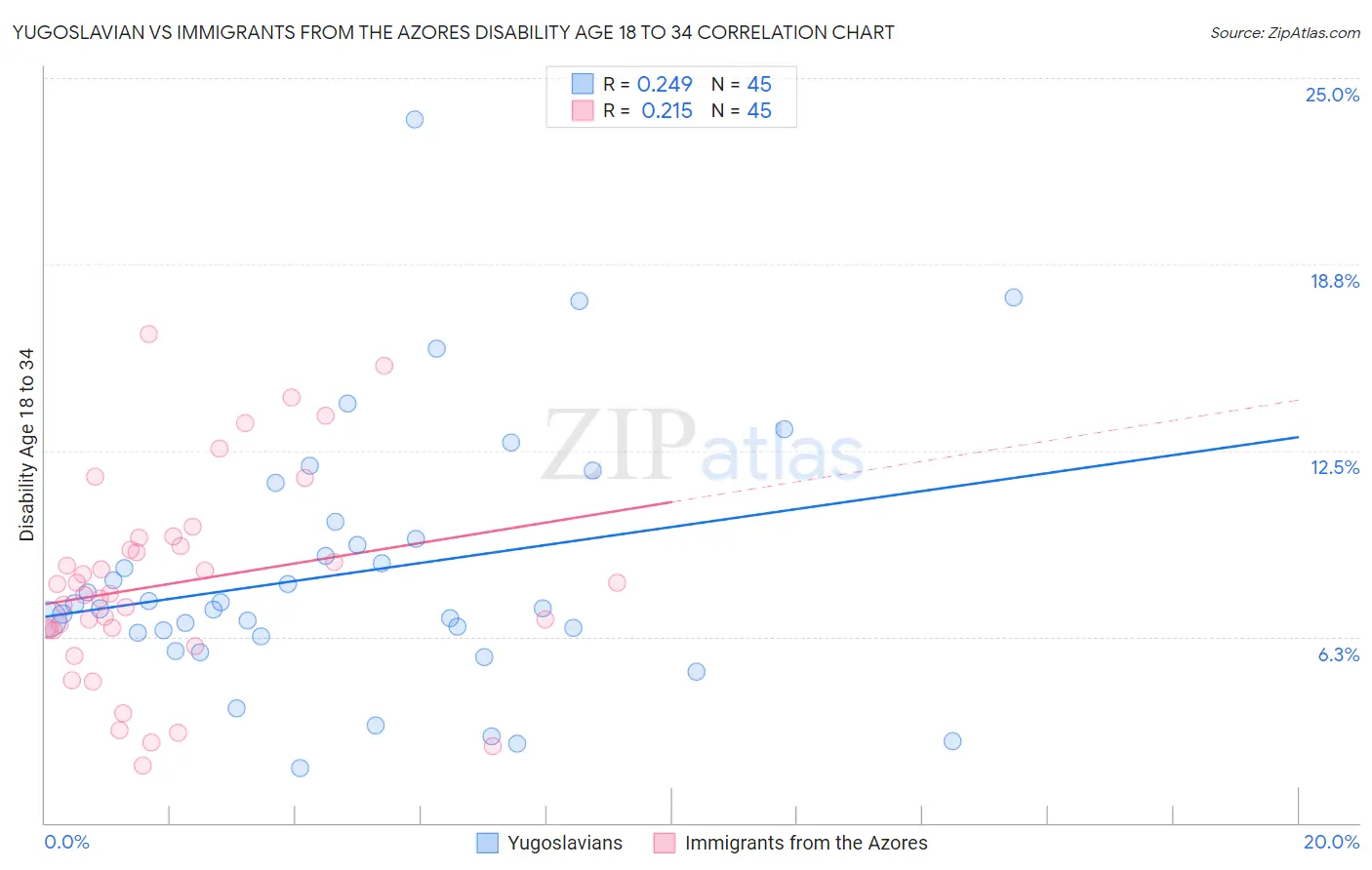 Yugoslavian vs Immigrants from the Azores Disability Age 18 to 34