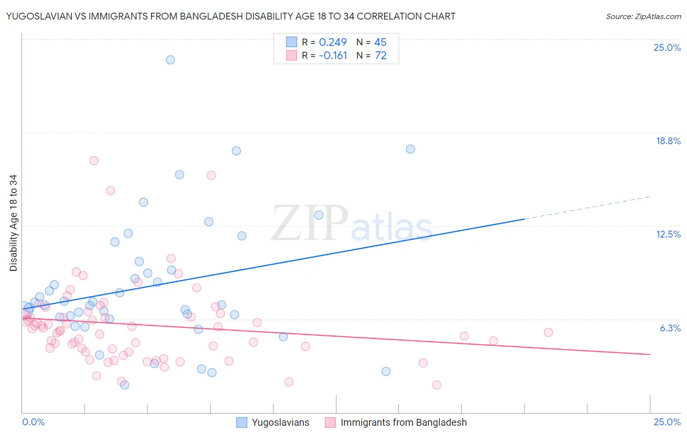 Yugoslavian vs Immigrants from Bangladesh Disability Age 18 to 34