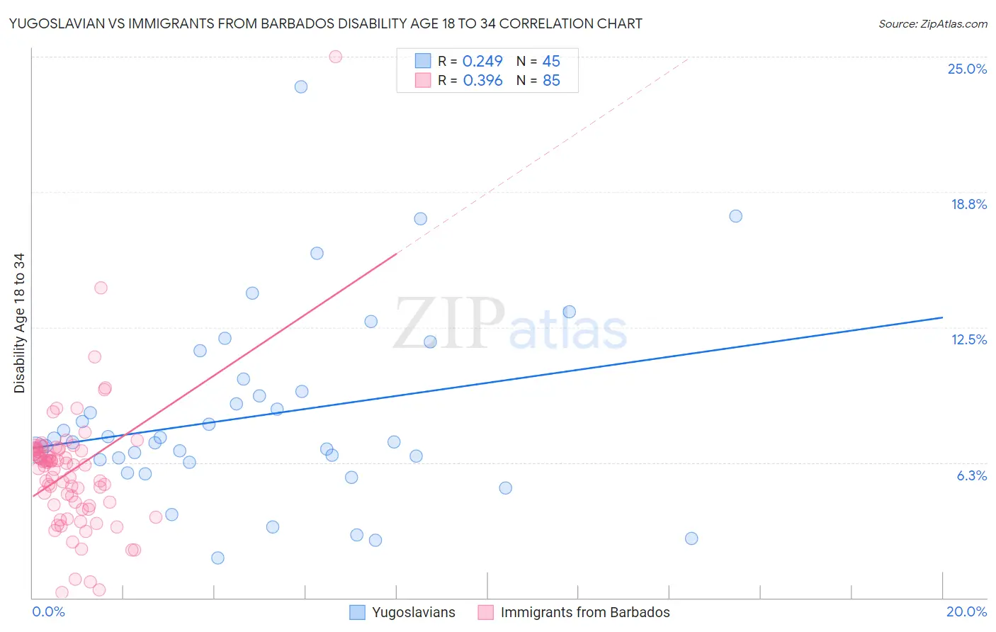 Yugoslavian vs Immigrants from Barbados Disability Age 18 to 34