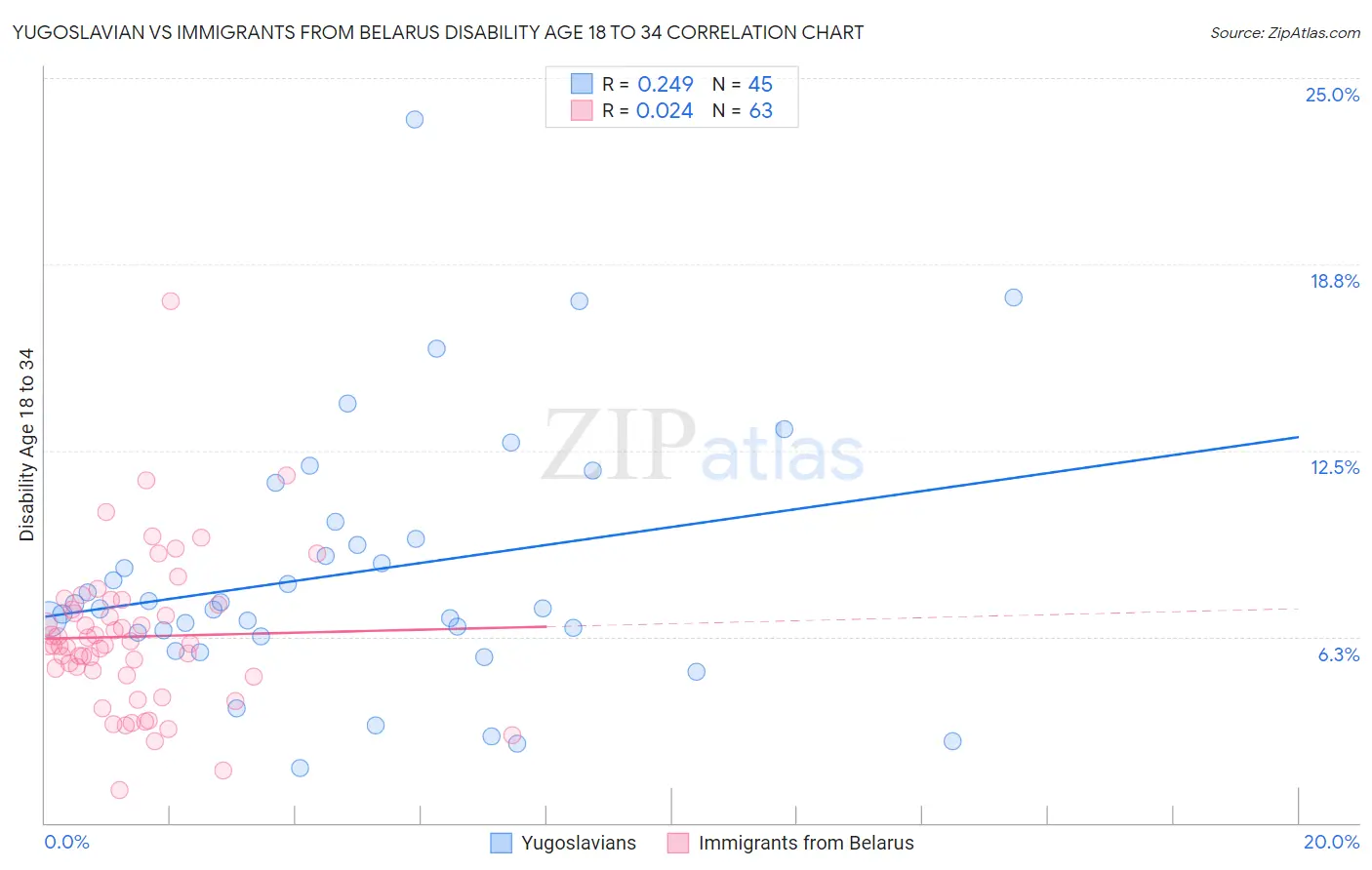 Yugoslavian vs Immigrants from Belarus Disability Age 18 to 34