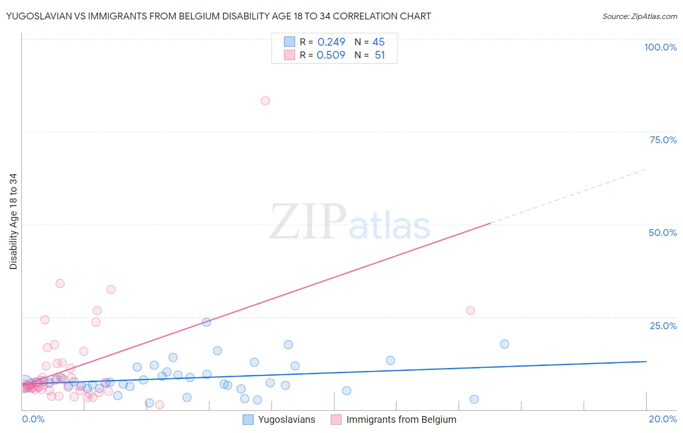 Yugoslavian vs Immigrants from Belgium Disability Age 18 to 34