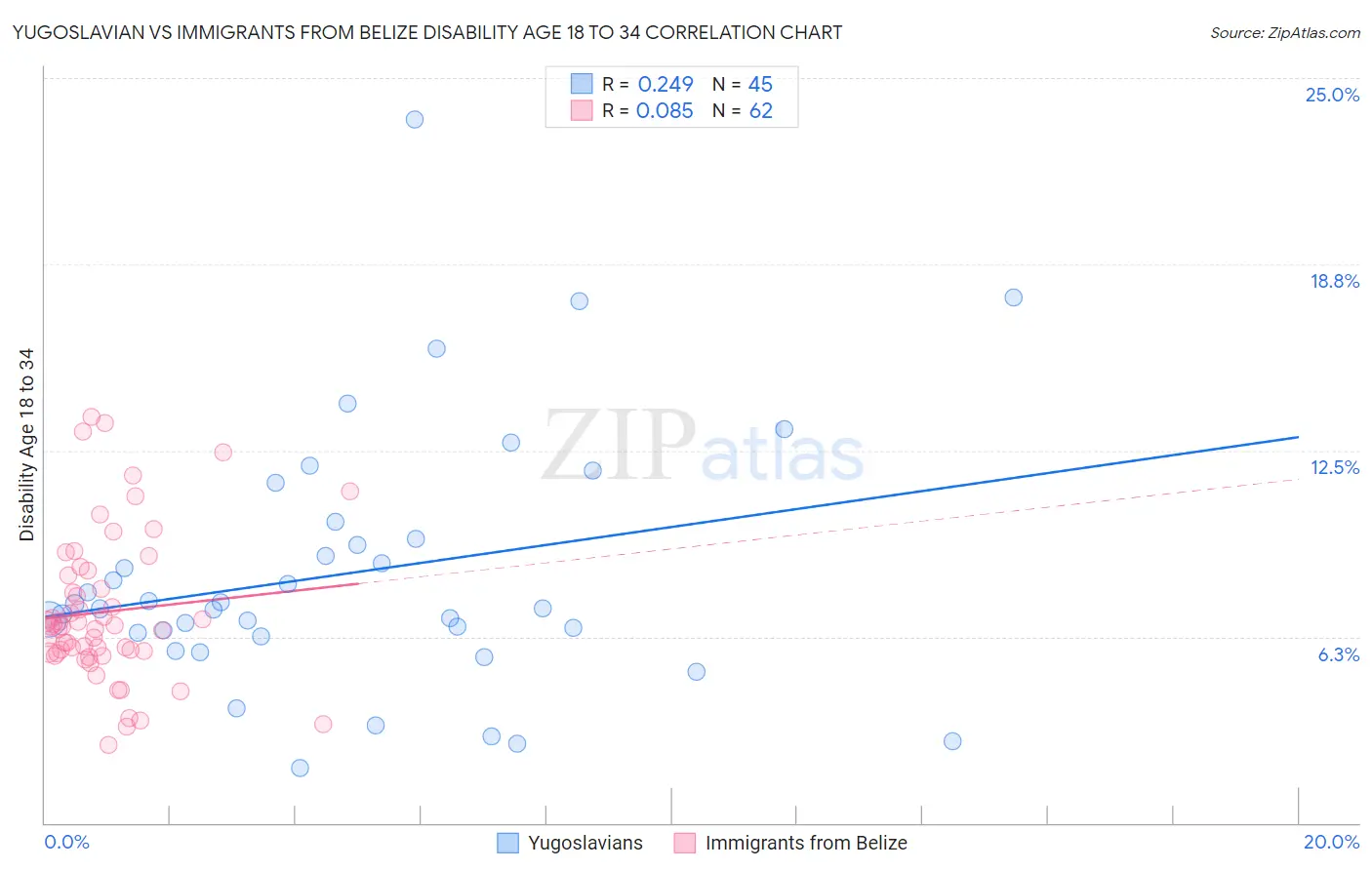 Yugoslavian vs Immigrants from Belize Disability Age 18 to 34