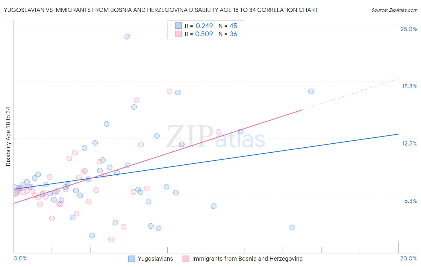 Yugoslavian vs Immigrants from Bosnia and Herzegovina Disability Age 18 to 34