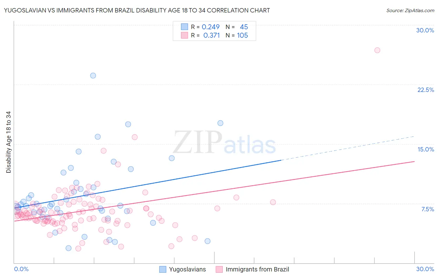 Yugoslavian vs Immigrants from Brazil Disability Age 18 to 34