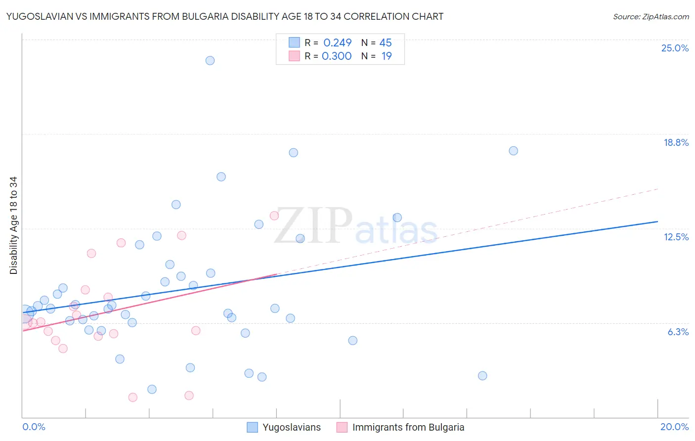 Yugoslavian vs Immigrants from Bulgaria Disability Age 18 to 34