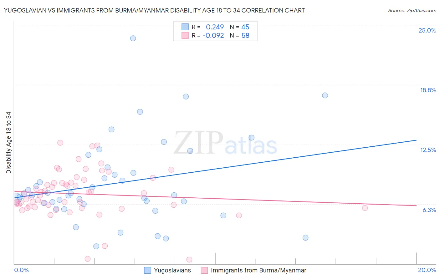 Yugoslavian vs Immigrants from Burma/Myanmar Disability Age 18 to 34