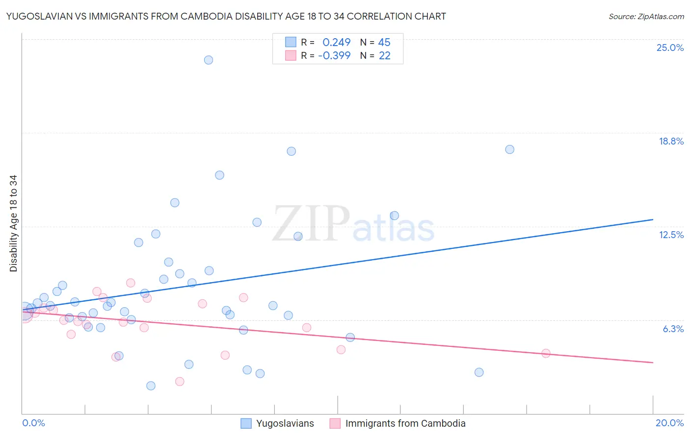 Yugoslavian vs Immigrants from Cambodia Disability Age 18 to 34