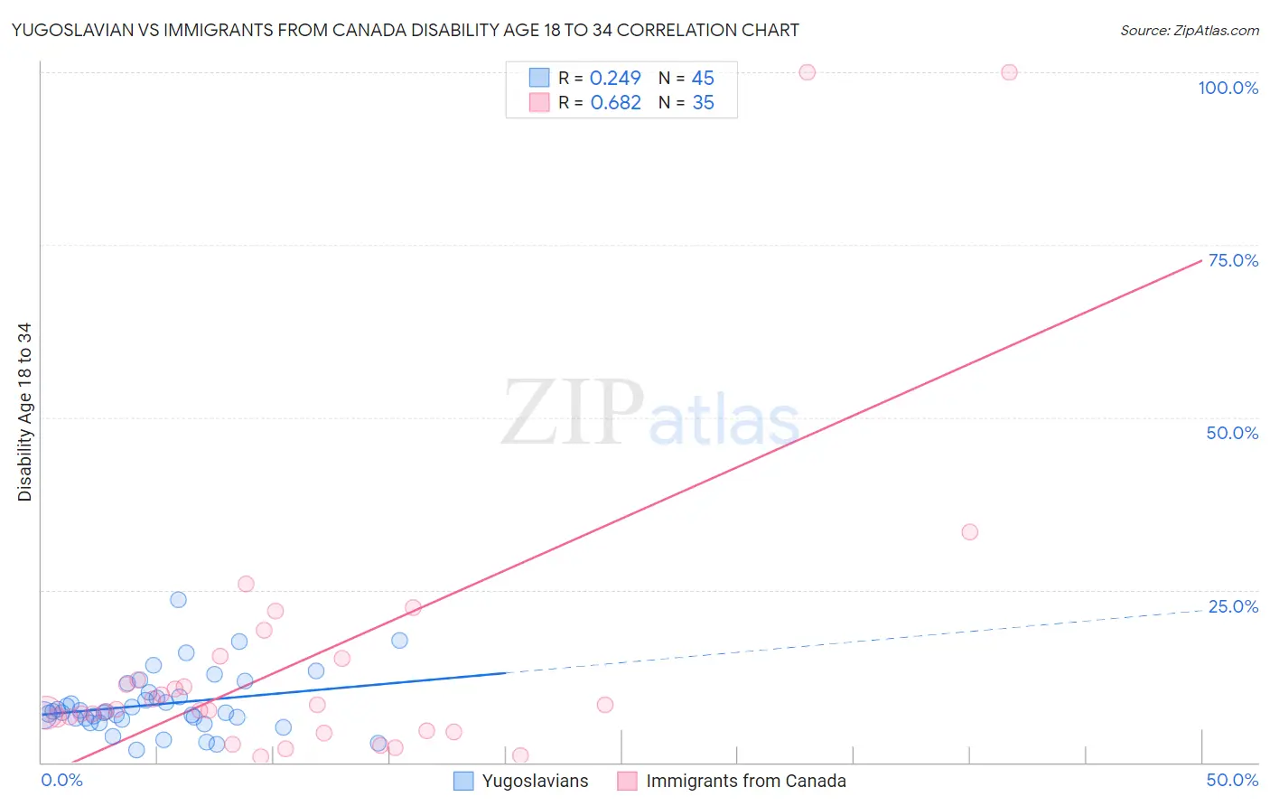 Yugoslavian vs Immigrants from Canada Disability Age 18 to 34