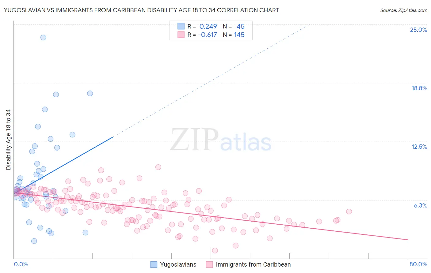 Yugoslavian vs Immigrants from Caribbean Disability Age 18 to 34