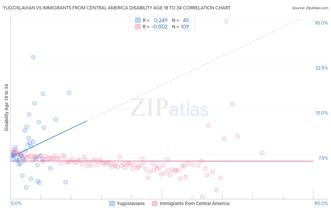 Yugoslavian vs Immigrants from Central America Disability Age 18 to 34