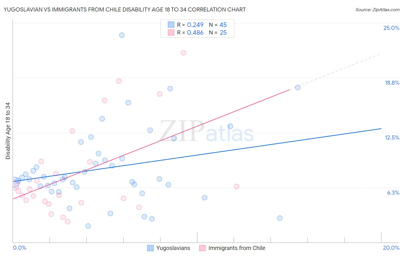 Yugoslavian vs Immigrants from Chile Disability Age 18 to 34