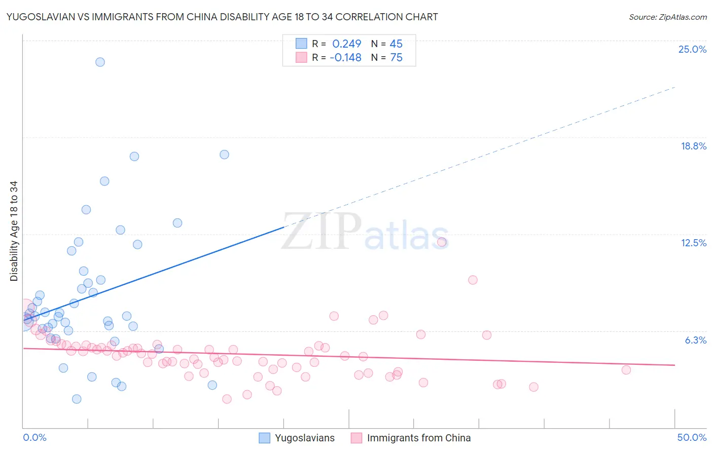 Yugoslavian vs Immigrants from China Disability Age 18 to 34