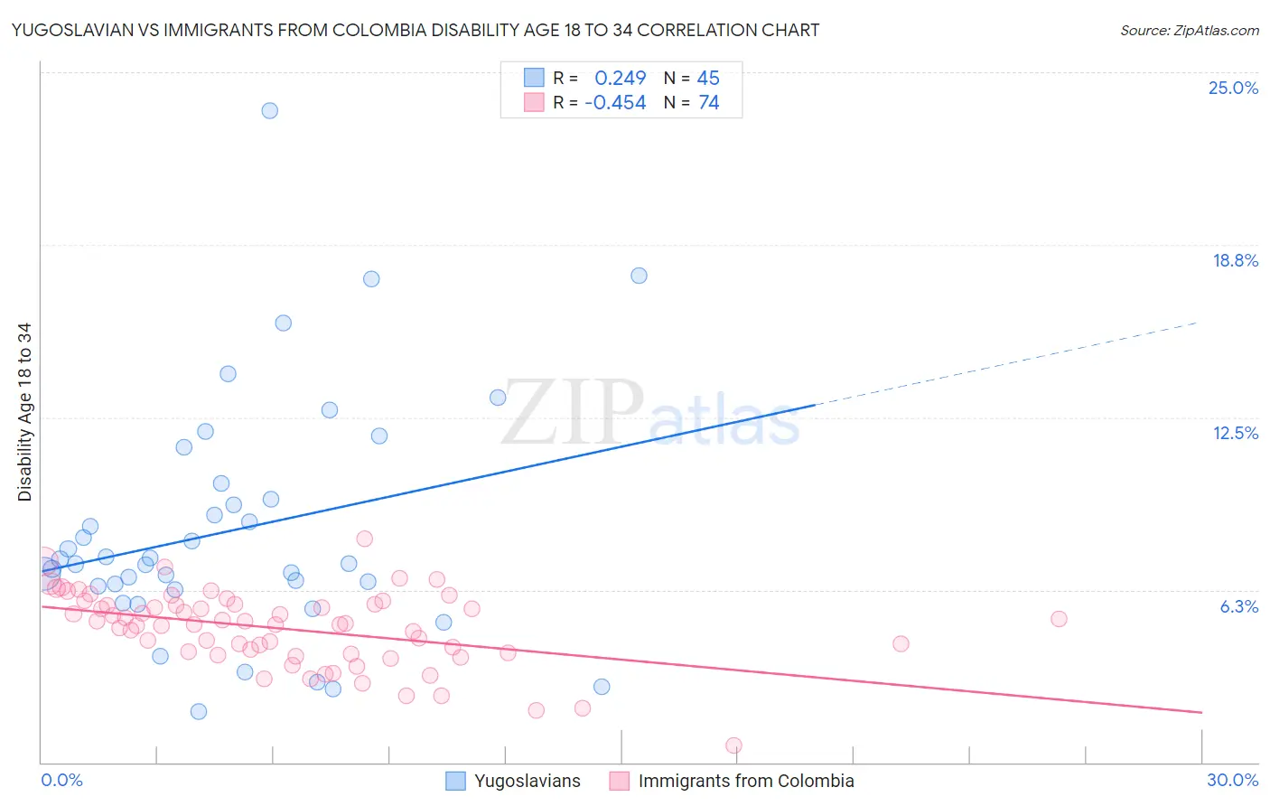 Yugoslavian vs Immigrants from Colombia Disability Age 18 to 34