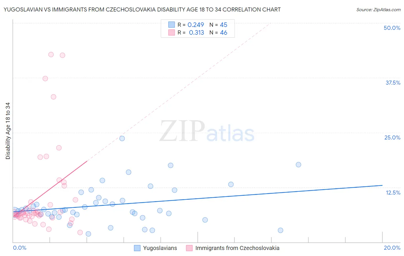 Yugoslavian vs Immigrants from Czechoslovakia Disability Age 18 to 34