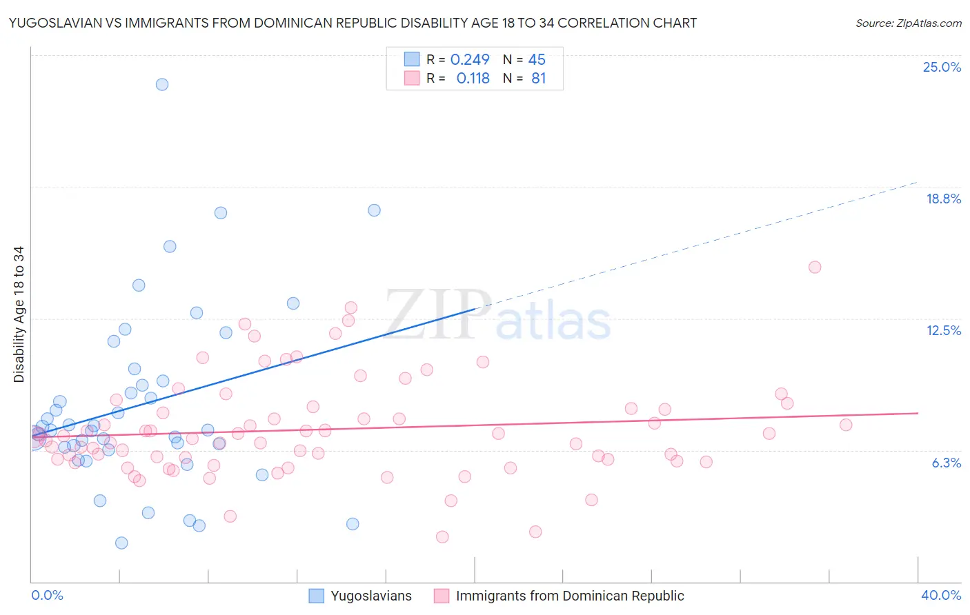 Yugoslavian vs Immigrants from Dominican Republic Disability Age 18 to 34
