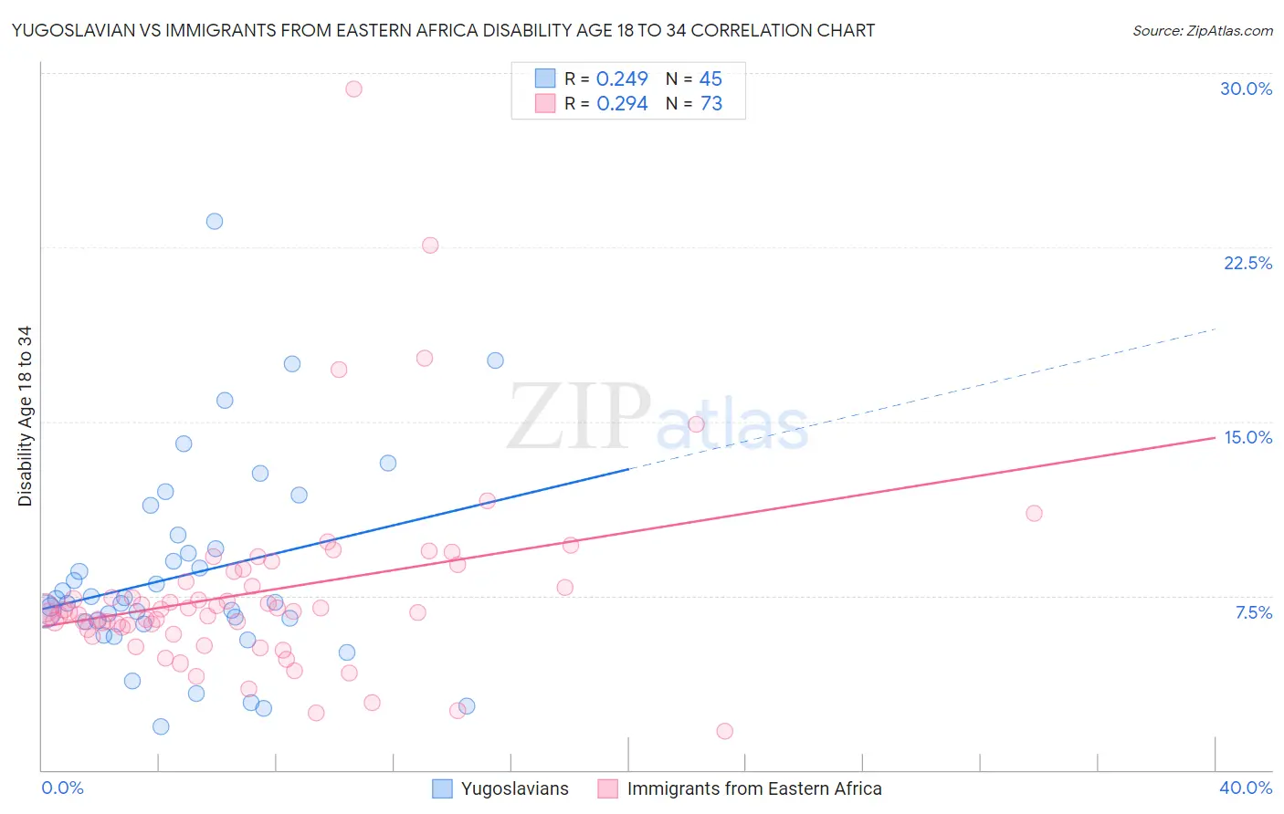 Yugoslavian vs Immigrants from Eastern Africa Disability Age 18 to 34