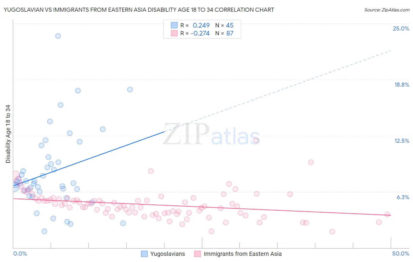 Yugoslavian vs Immigrants from Eastern Asia Disability Age 18 to 34