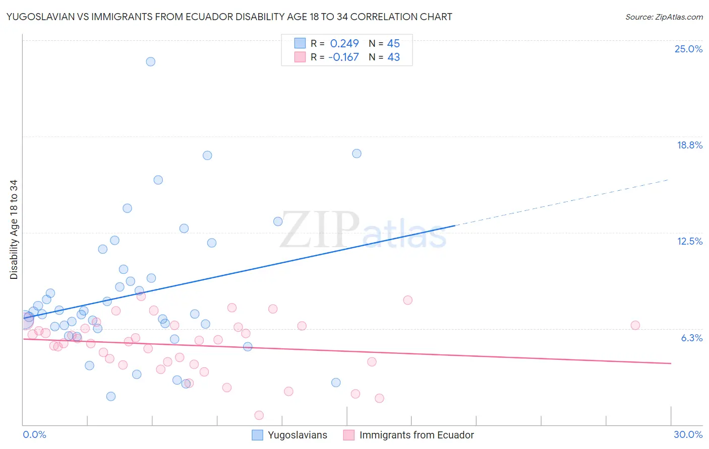 Yugoslavian vs Immigrants from Ecuador Disability Age 18 to 34