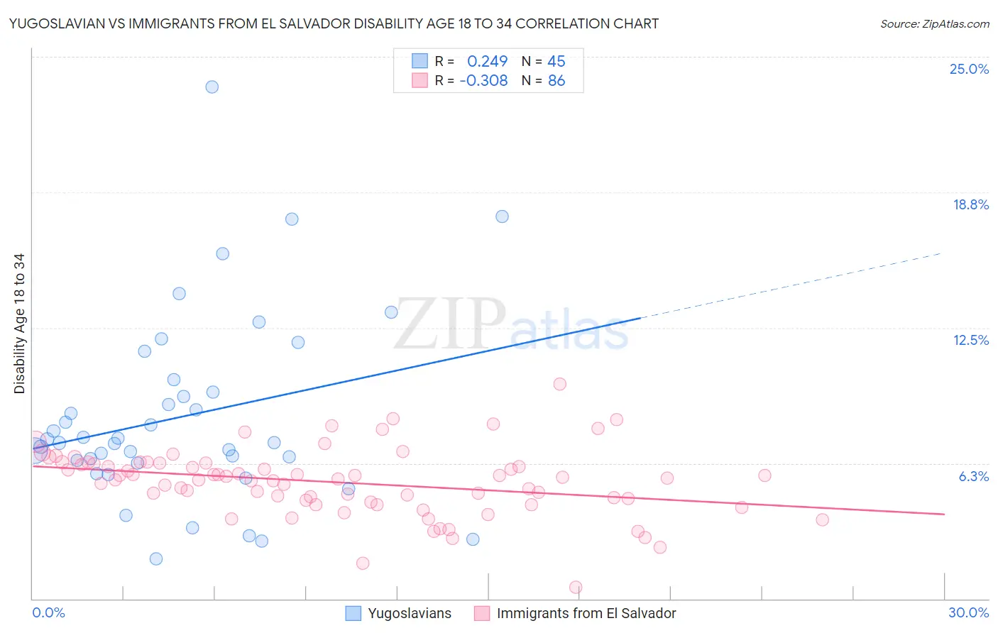 Yugoslavian vs Immigrants from El Salvador Disability Age 18 to 34