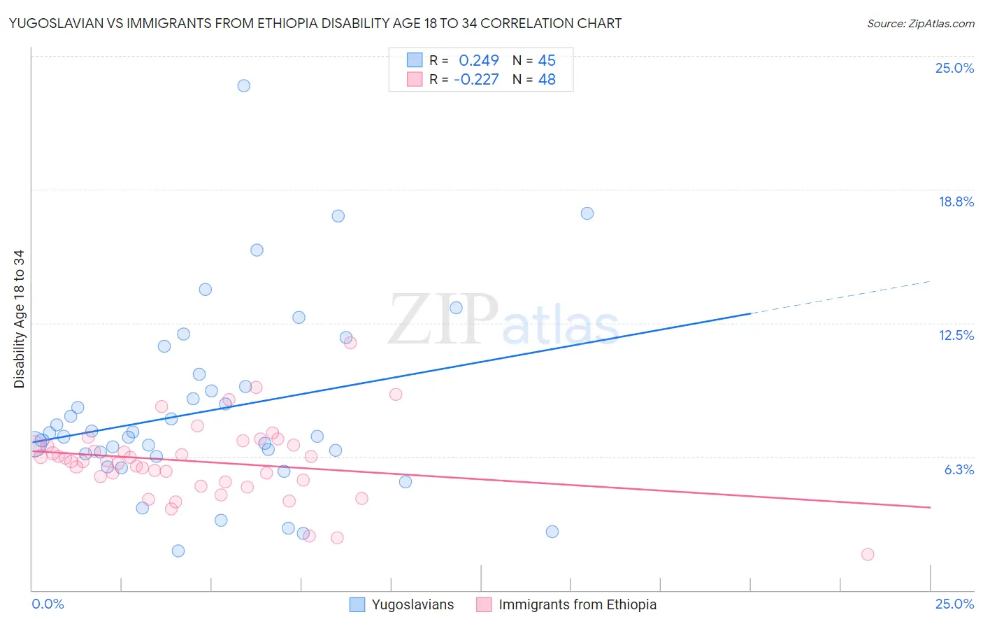 Yugoslavian vs Immigrants from Ethiopia Disability Age 18 to 34