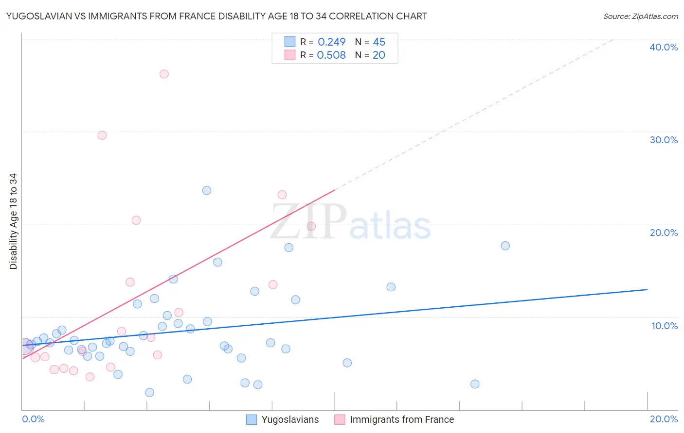 Yugoslavian vs Immigrants from France Disability Age 18 to 34