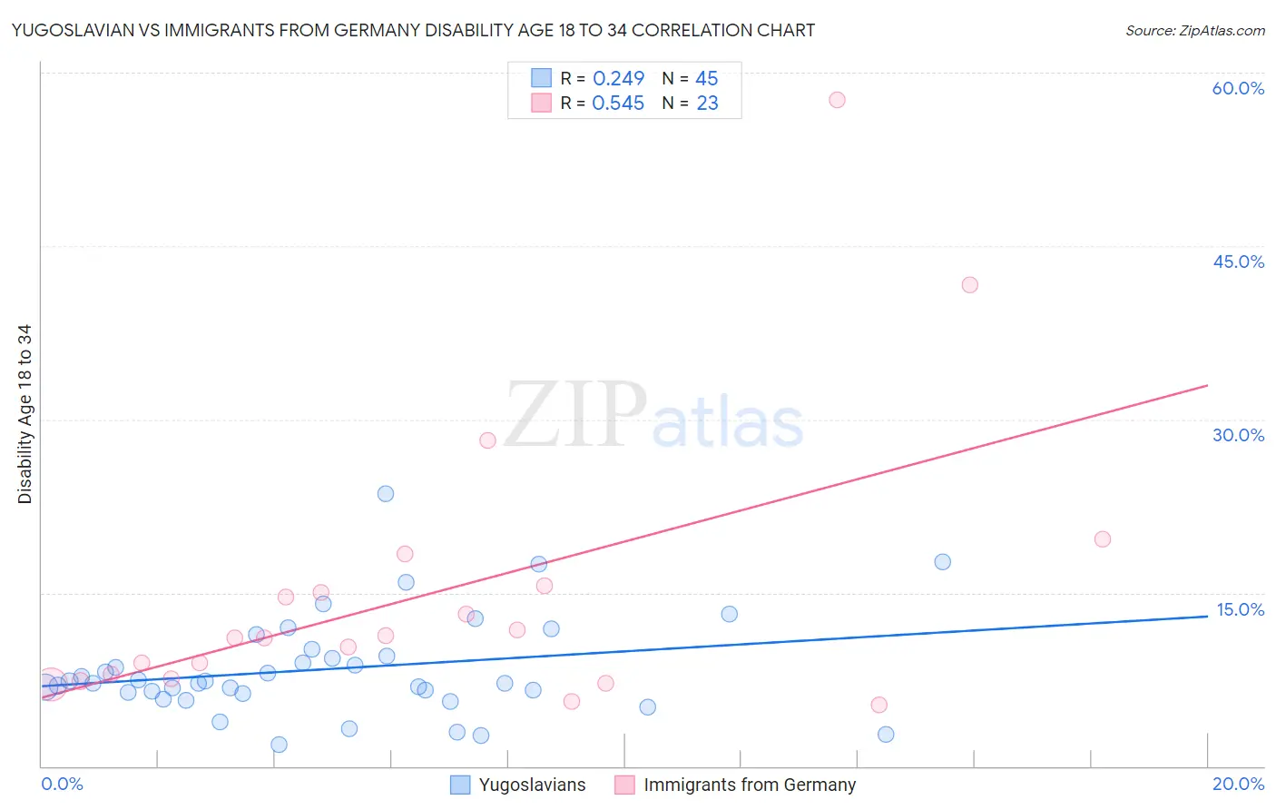 Yugoslavian vs Immigrants from Germany Disability Age 18 to 34
