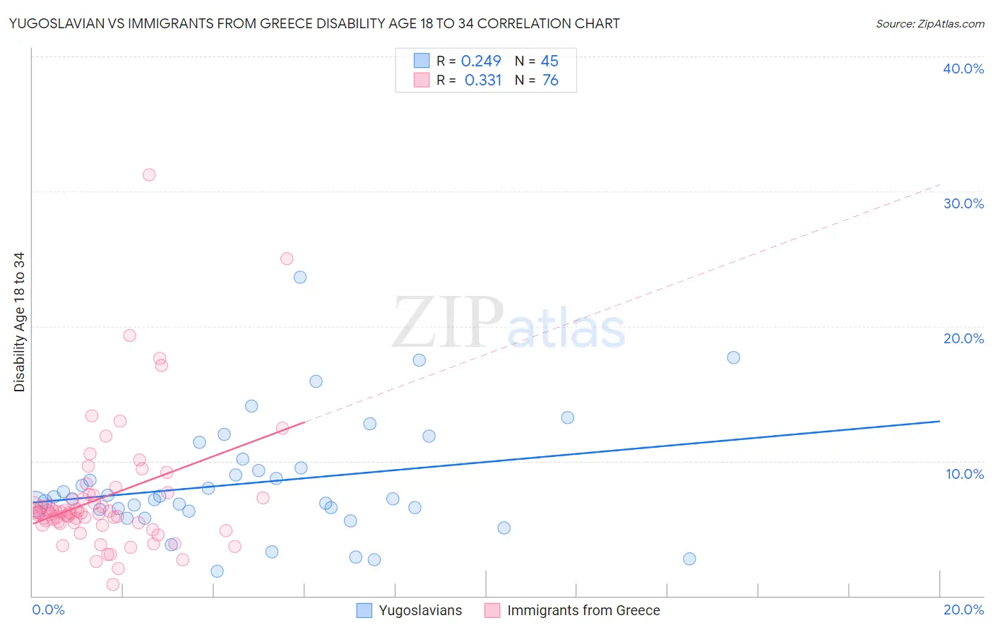 Yugoslavian vs Immigrants from Greece Disability Age 18 to 34