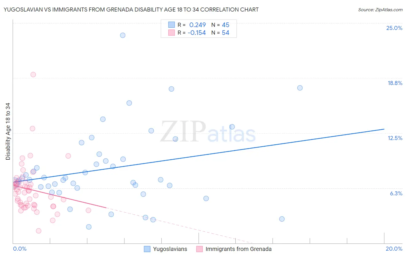 Yugoslavian vs Immigrants from Grenada Disability Age 18 to 34