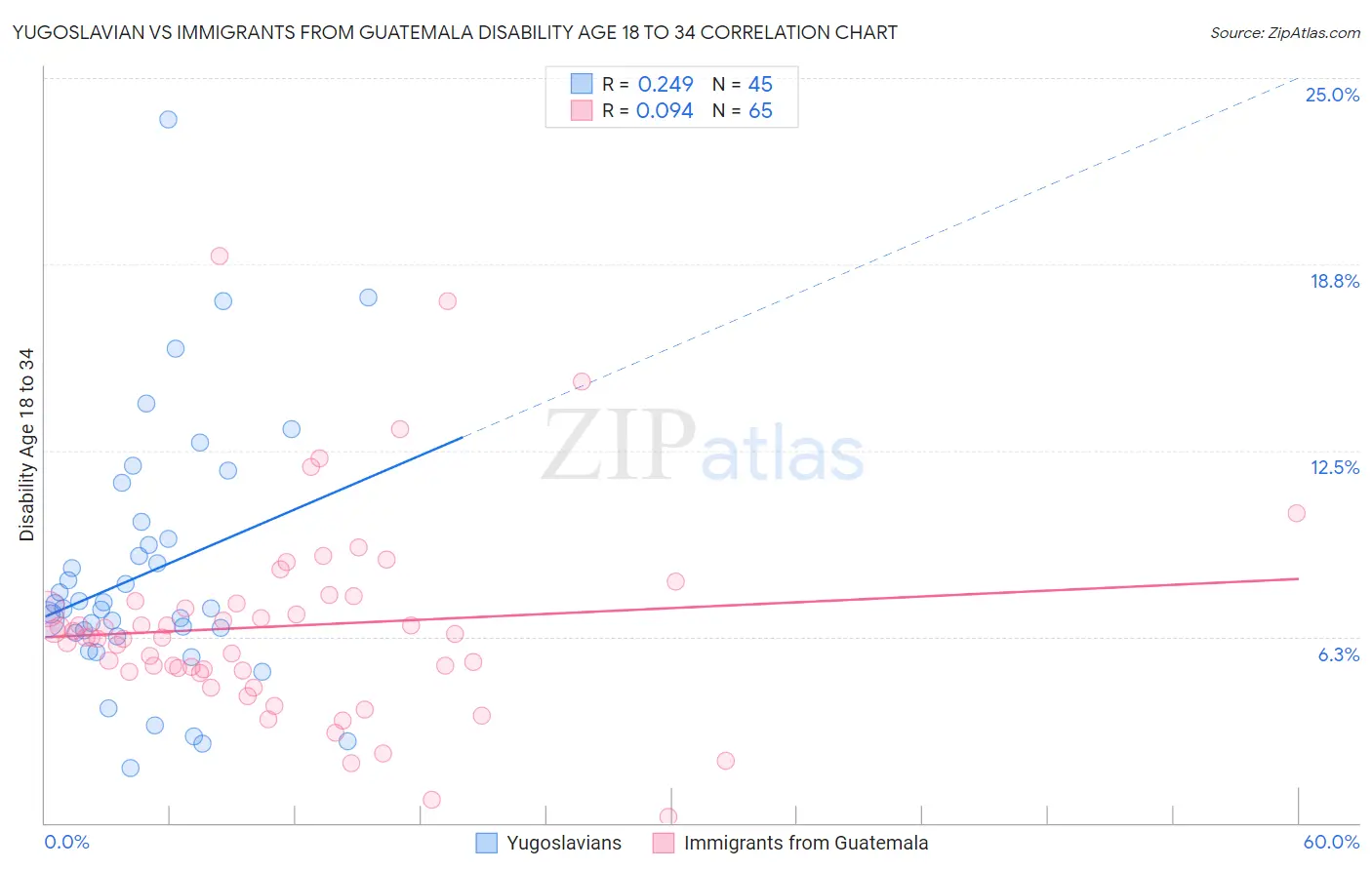 Yugoslavian vs Immigrants from Guatemala Disability Age 18 to 34