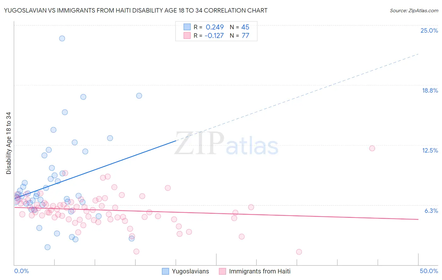 Yugoslavian vs Immigrants from Haiti Disability Age 18 to 34