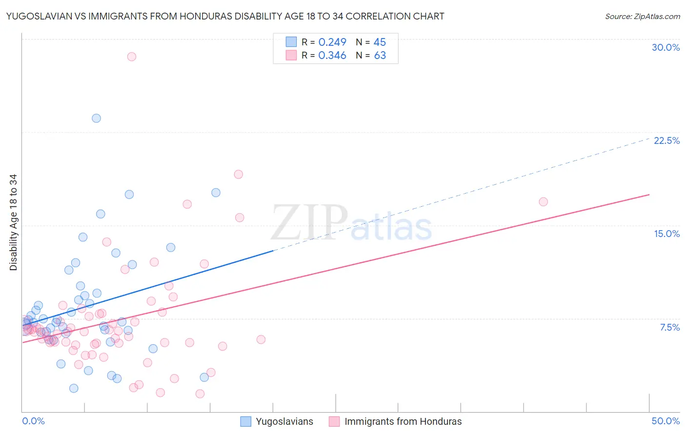 Yugoslavian vs Immigrants from Honduras Disability Age 18 to 34