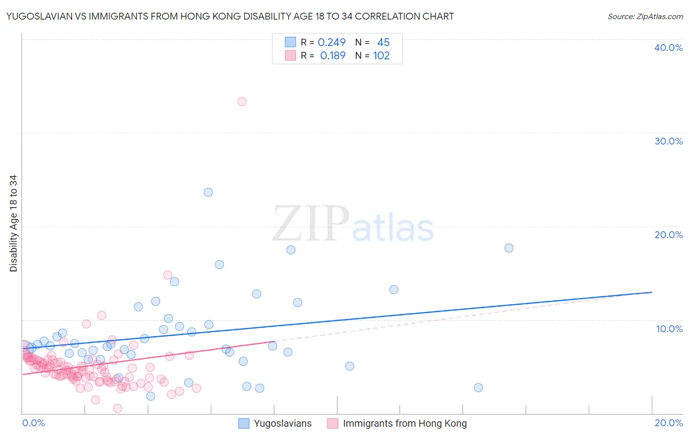 Yugoslavian vs Immigrants from Hong Kong Disability Age 18 to 34