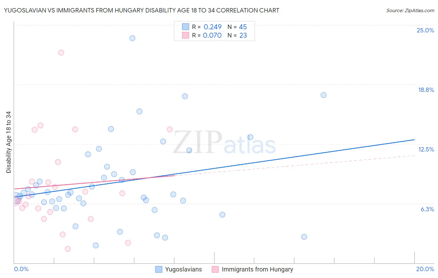 Yugoslavian vs Immigrants from Hungary Disability Age 18 to 34