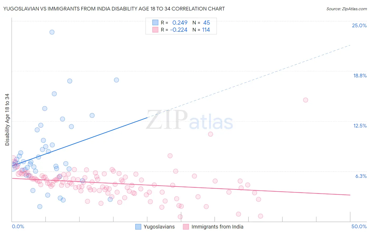 Yugoslavian vs Immigrants from India Disability Age 18 to 34