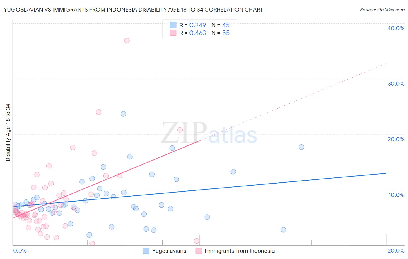Yugoslavian vs Immigrants from Indonesia Disability Age 18 to 34