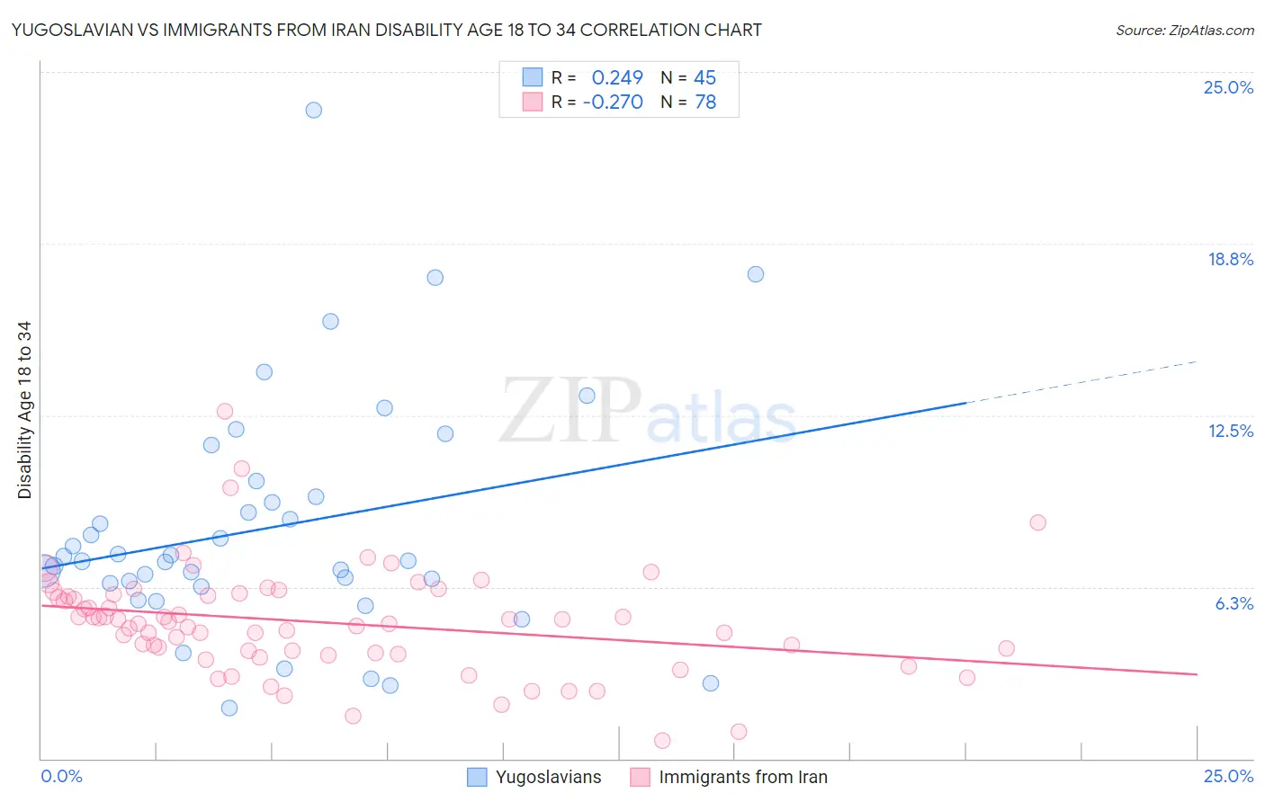 Yugoslavian vs Immigrants from Iran Disability Age 18 to 34