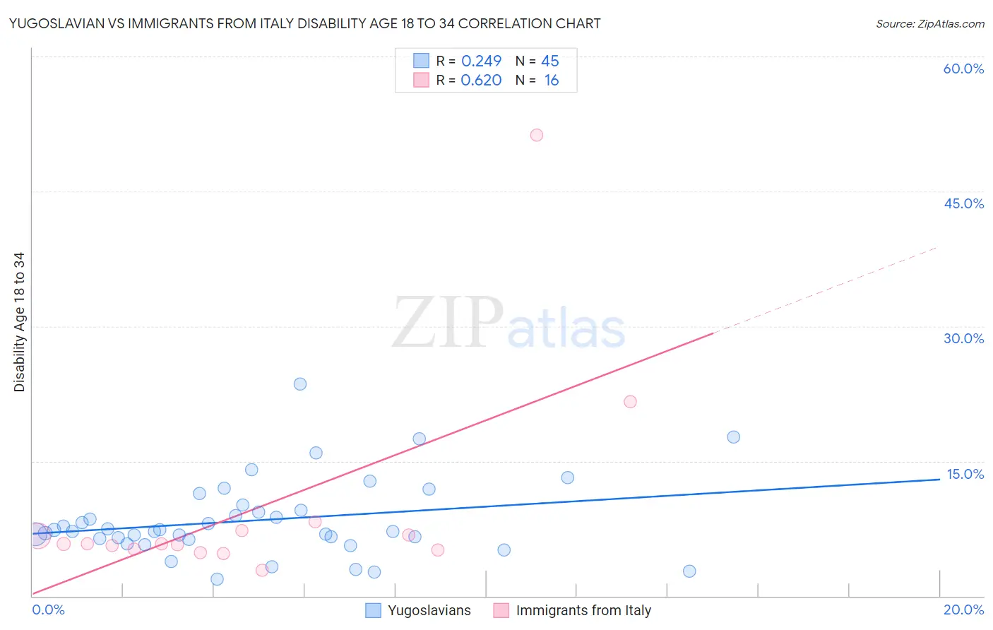 Yugoslavian vs Immigrants from Italy Disability Age 18 to 34