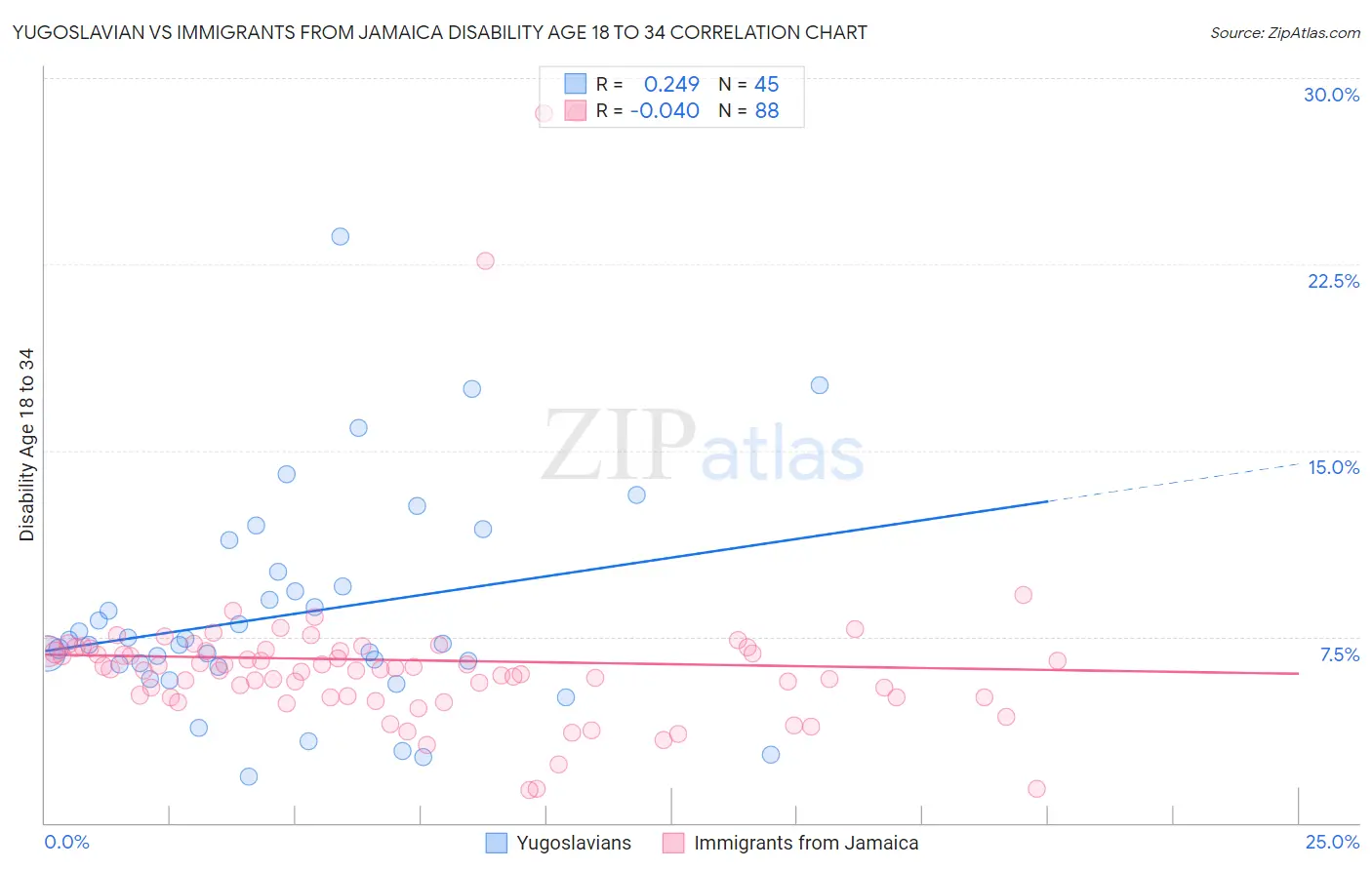 Yugoslavian vs Immigrants from Jamaica Disability Age 18 to 34