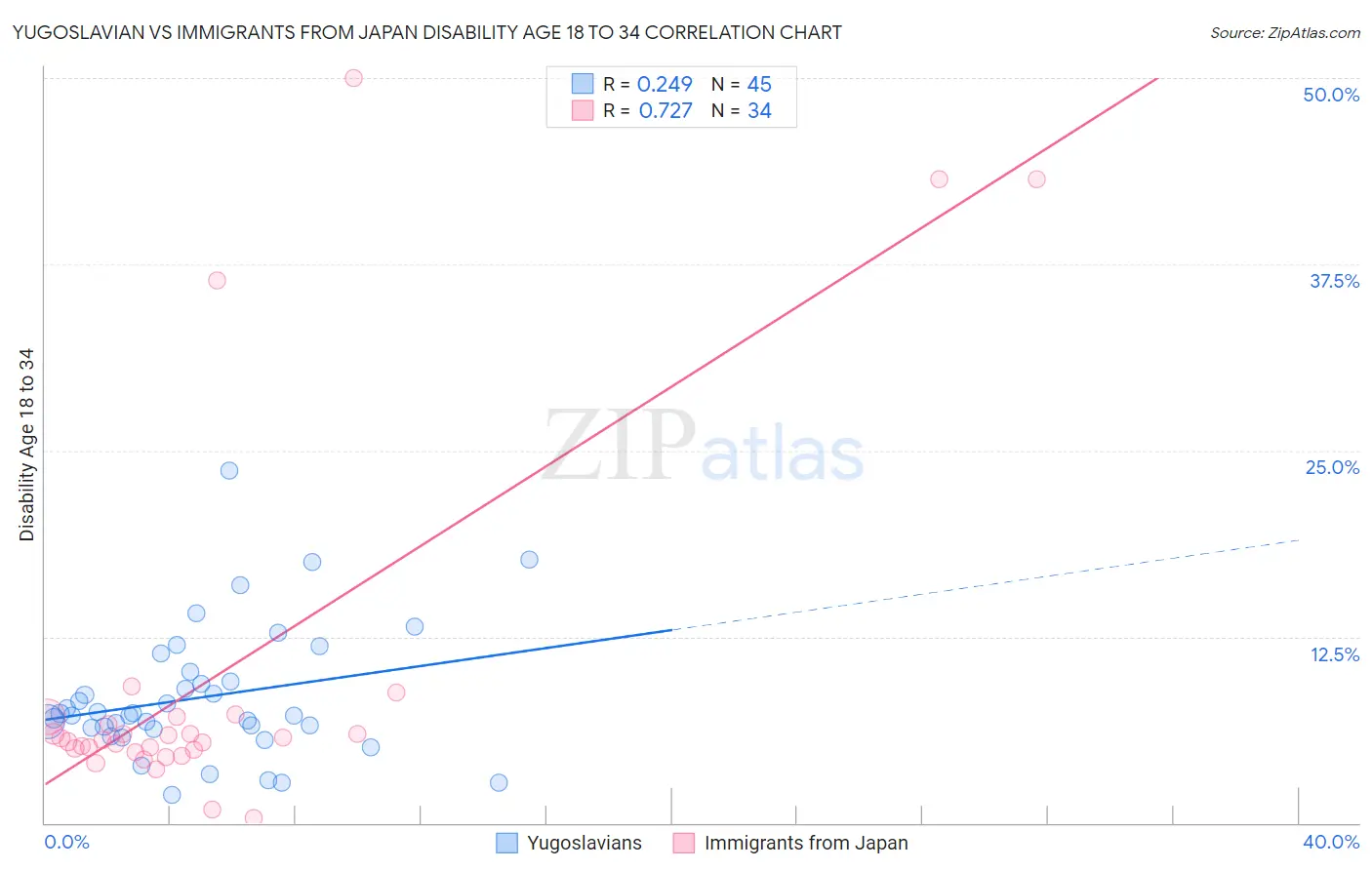 Yugoslavian vs Immigrants from Japan Disability Age 18 to 34