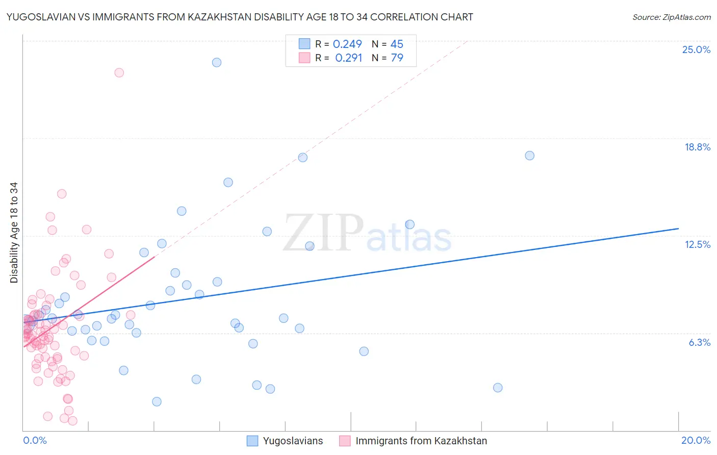 Yugoslavian vs Immigrants from Kazakhstan Disability Age 18 to 34