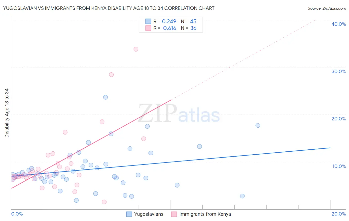 Yugoslavian vs Immigrants from Kenya Disability Age 18 to 34