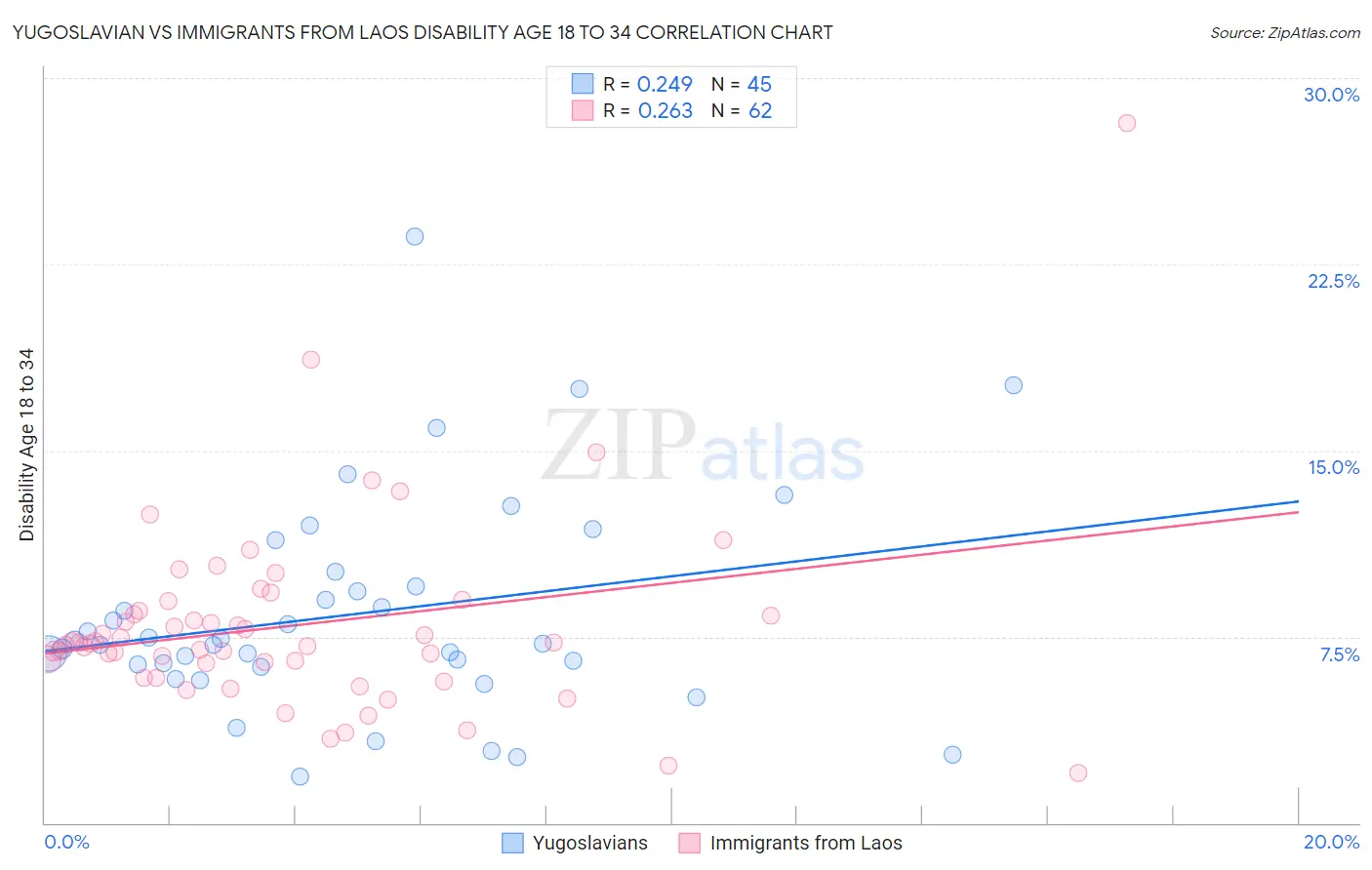 Yugoslavian vs Immigrants from Laos Disability Age 18 to 34