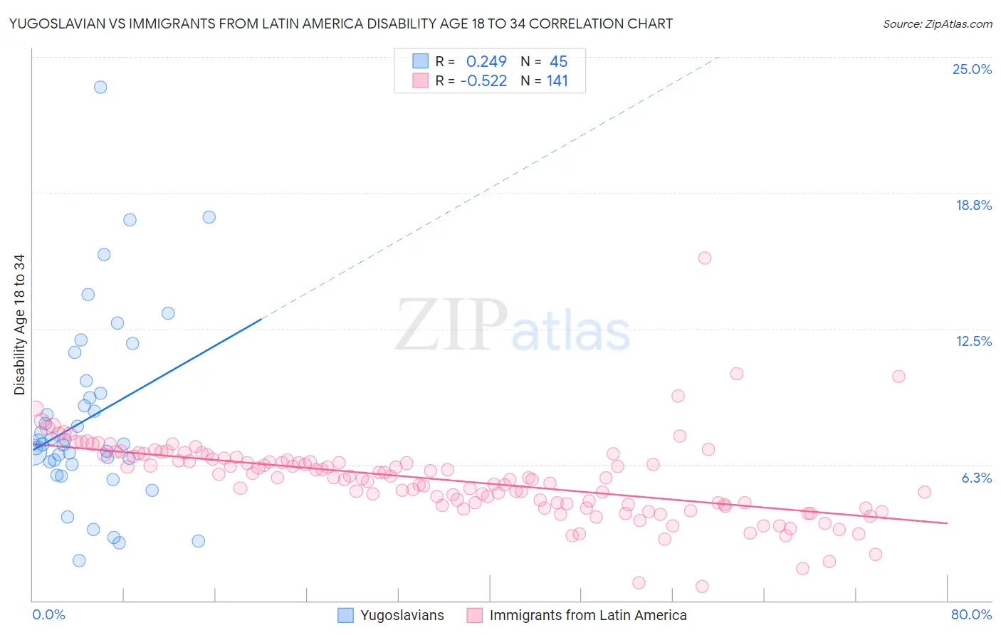 Yugoslavian vs Immigrants from Latin America Disability Age 18 to 34
