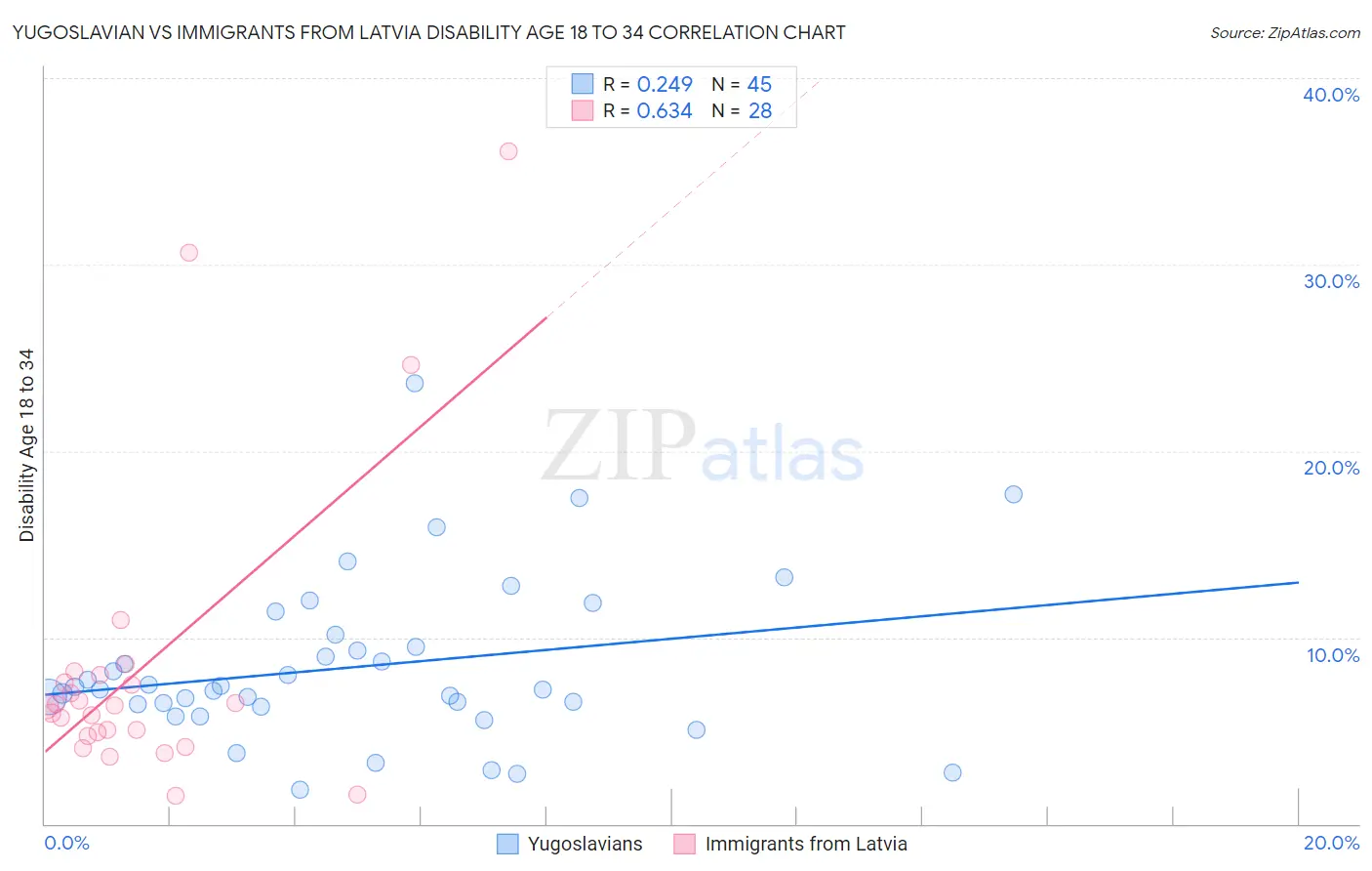 Yugoslavian vs Immigrants from Latvia Disability Age 18 to 34