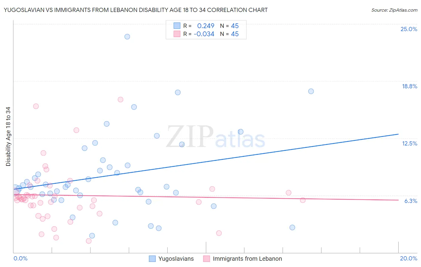Yugoslavian vs Immigrants from Lebanon Disability Age 18 to 34