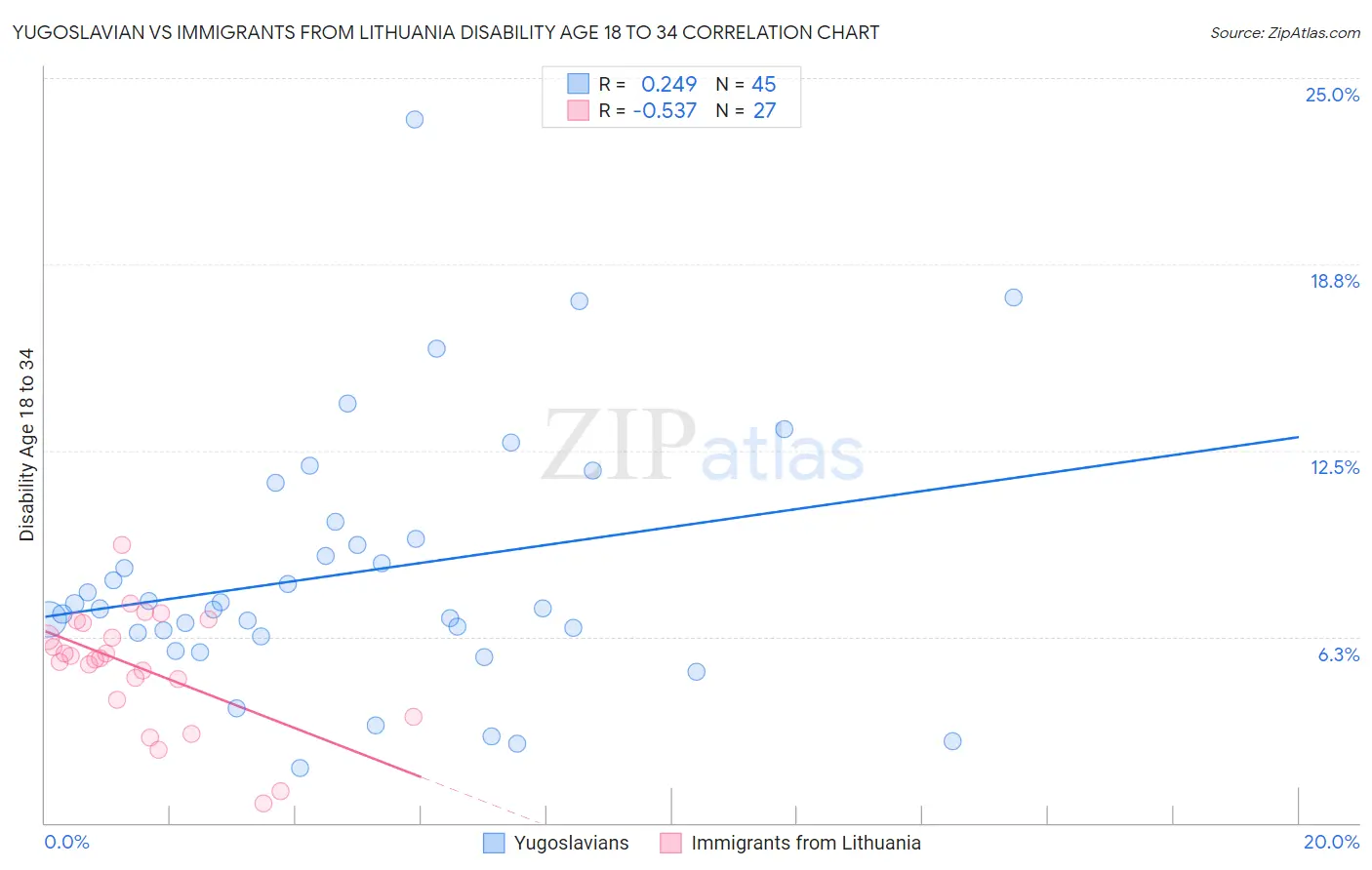 Yugoslavian vs Immigrants from Lithuania Disability Age 18 to 34